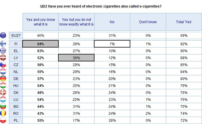 Doua treimi dintre europeni au auzit de tigara electronica 